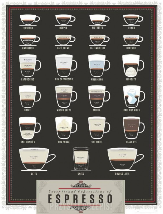 Rodzaje kawy - infografika